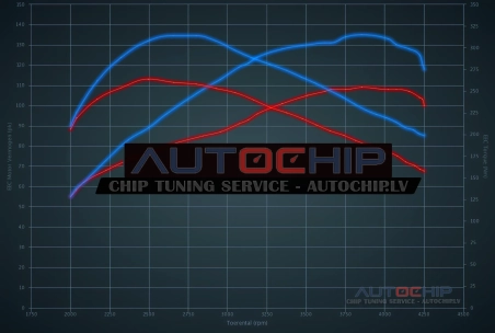 Chiptuning Mercedes-Benz A 180 CDI (1500ccc) 109hp Diesel