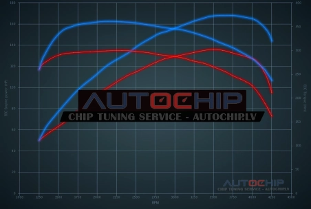 Chiptuning Mercedes-Benz A 200 CDI 136hp Diesel