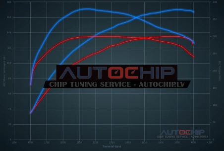 Chiptuning Mercedes-Benz A 200 CDI 136hp Diesel