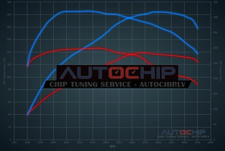 Chiptuning Mercedes-Benz A 200 CDI 4MATIC 136hp Diesel