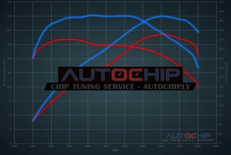 Chiptuning Mercedes-Benz A 200 Turbo 193hp Petrol