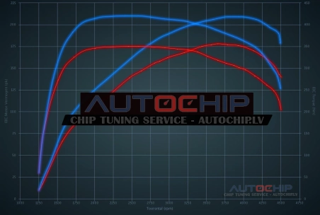 Chiptuning Mercedes-Benz A 220 CDI 177hp Diesel