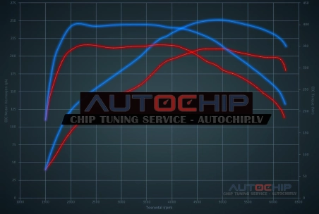 Chiptuning Mercedes-Benz A 250 (2.0T) 211hp Petrol