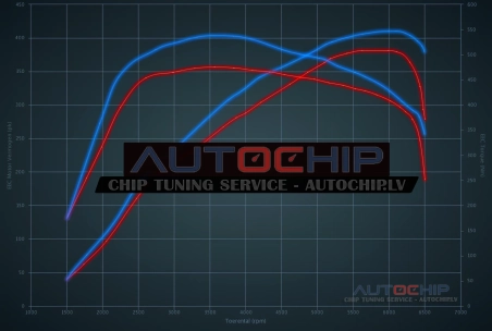 Chiptuning Mercedes-Benz A 45 AMG (2.0T) 381hp Petrol