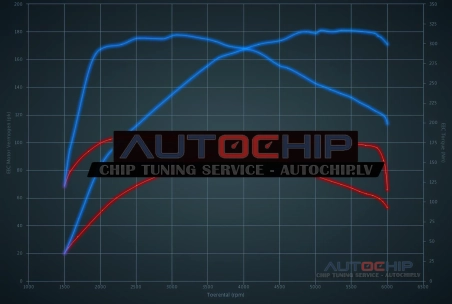 Chiptuning Mercedes-Benz B 160 (1.6T) 102hp Petrol