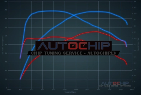 Chiptuning Mercedes-Benz C 160 (1.6T) 129hp Petrol