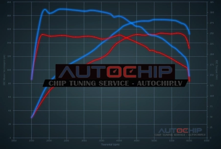 Chiptuning Mercedes-Benz C 180 (1600cc) 156hp Petrol