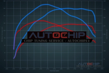 Chiptuning Mercedes-Benz C 180 CDI (1600cc) 116hp Diesel