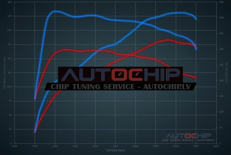 Chiptuning Mercedes-Benz C 200 - 184hp Petrol