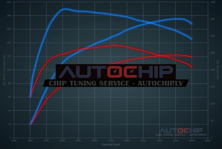 Chiptuning Mercedes-Benz C 200 CDI 122hp Diesel