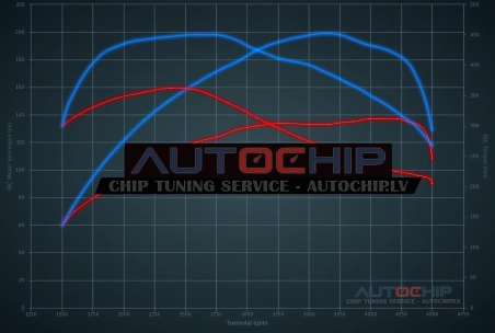 Chiptuning Mercedes-Benz C 200 CDI 136hp Diesel