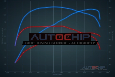Chiptuning Mercedes-Benz C 200 CDI (2100cc) 136hp Diesel