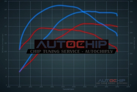 Chiptuning Mercedes-Benz C 200 CGI 184hp Petrol