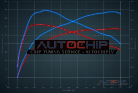 Chiptuning Mercedes-Benz C 220 CDI 136hp Diesel