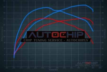 Chiptuning Mercedes-Benz C 220 CDI 170hp Diesel