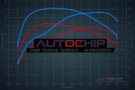 Chiptuning Mercedes-Benz C 220 CDI 170hp Diesel