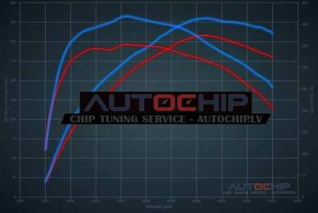Chiptuning Mercedes-Benz C 250 - 211hp Petrol