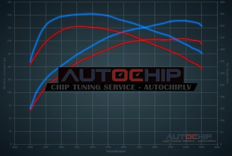 Chiptuning Mercedes-Benz C 250 CDI 204hp Diesel