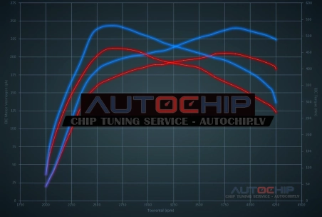 Chiptuning Mercedes-Benz C 250 CDI 204hp Diesel
