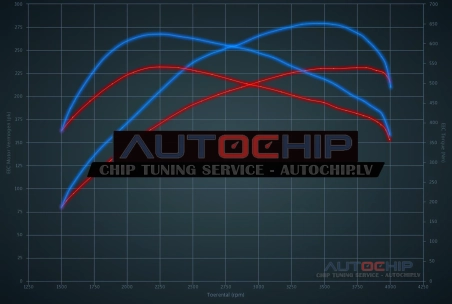 Chiptuning Mercedes-Benz C 300 CDI 231hp Diesel