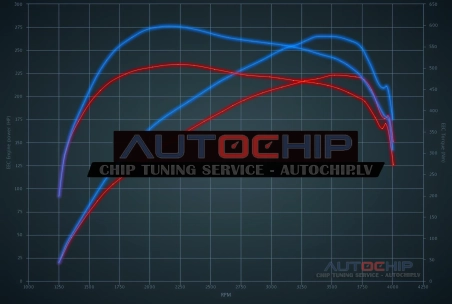 Chiptuning Mercedes-Benz C 320 CDI 224hp Diesel