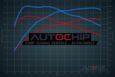 Chiptuning Mercedes-Benz C 350 CDI 224hp Diesel