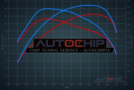Chiptuning Mercedes-Benz C 350 CDI 231hp Diesel