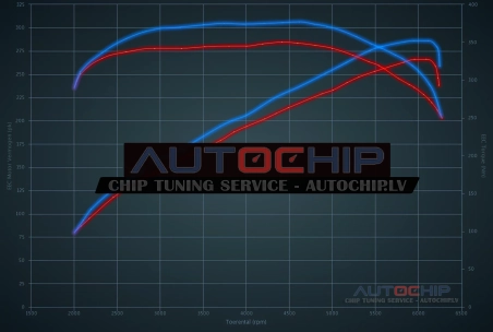 Chiptuning Mercedes-Benz C 350i 272hp Petrol