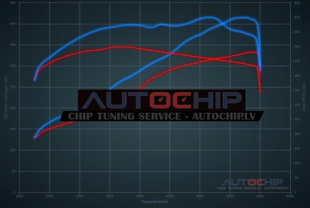 Chiptuning Mercedes-Benz C 400 - 333hp Petrol