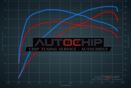 Chiptuning Mercedes-Benz C 43 AMG 390hp Petrol