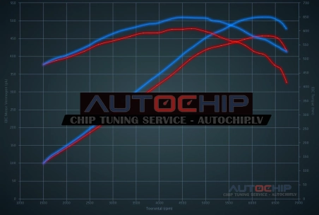 Chiptuning Mercedes-Benz C 63 AMG 457hp Petrol