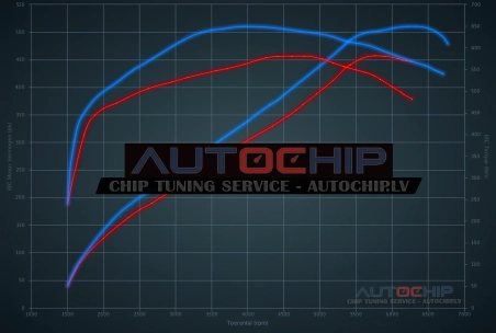 Chiptuning Mercedes-Benz C 63 AMG 457hp Petrol
