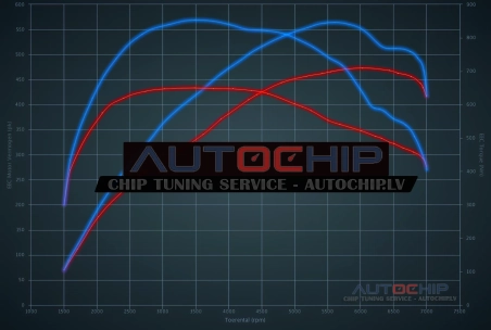 Chiptuning Mercedes-Benz C 63 AMG 476hp Petrol