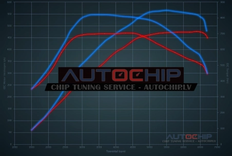 Chiptuning Mercedes-Benz C 63 AMG 476hp Petrol