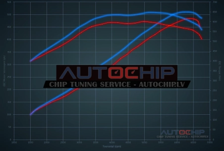 Chiptuning Mercedes-Benz C 63 AMG PPP 487hp Petrol