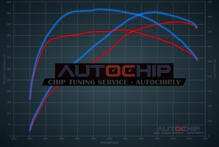 Chiptuning Mercedes-Benz C 63 AMG S 510hp Petrol