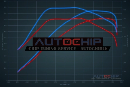 Chiptuning Mercedes-Benz C 63 AMG S 510hp Petrol