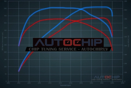Chiptuning Mercedes-Benz CL 500 435hp Petrol