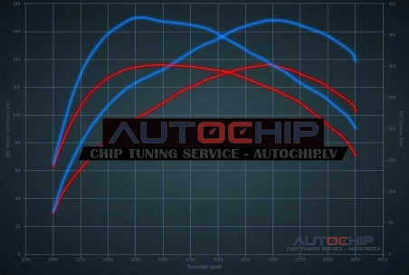 Chiptuning Mercedes-Benz CLA 200 CDI 136hp Diesel