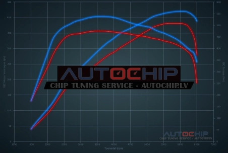 Chiptuning Mercedes-Benz CLA 45 AMG 381hp Petrol