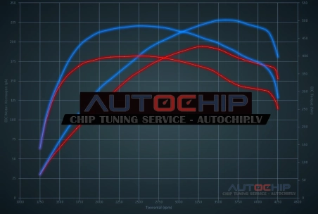 Chiptuning Mercedes-Benz CLS 220d (2.0D) 194hp Diesel