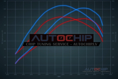Chiptuning Mercedes-Benz CLS 400d (3.0D) 340hp Diesel