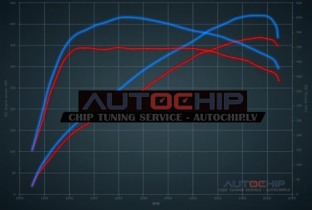 Chiptuning Mercedes-Benz CLS 450 (3.0T) 367hp Petrol MHEV