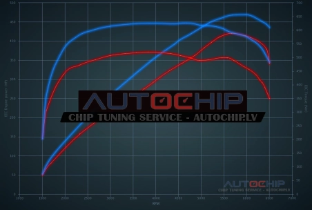 Chiptuning Mercedes-Benz CLS 53 AMG 435hp Petrol MHEV