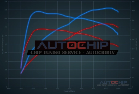 Chiptuning Mercedes-Benz E 200 - 184hp Petrol