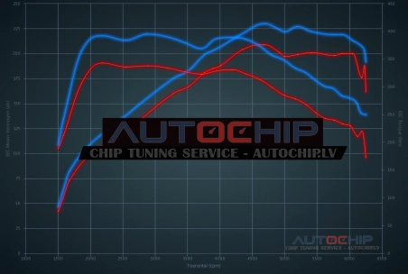 Chiptuning Mercedes-Benz E 250 - 211hp Petrol