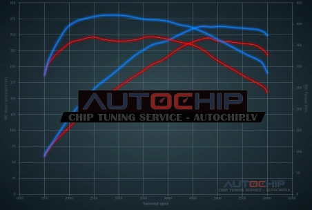 Chiptuning Mercedes-Benz E 300 - 245hp Petrol