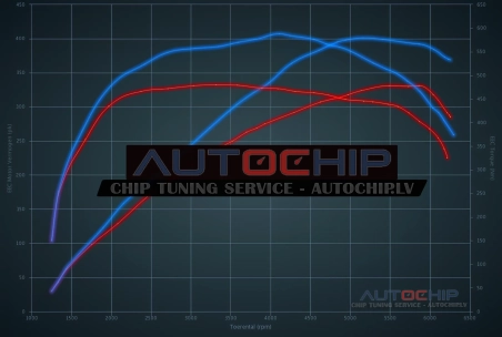 Chiptuning Mercedes-Benz E 400 CGi 333hp Petrol