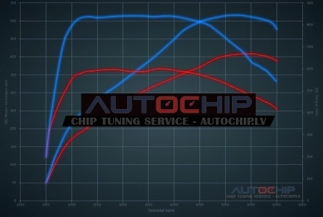 Chiptuning Mercedes-Benz E 500 CGi 408hp Petrol