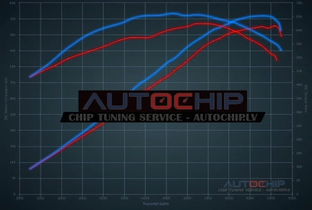 Chiptuning Mercedes-Benz E 63 AMG 525hp Petrol